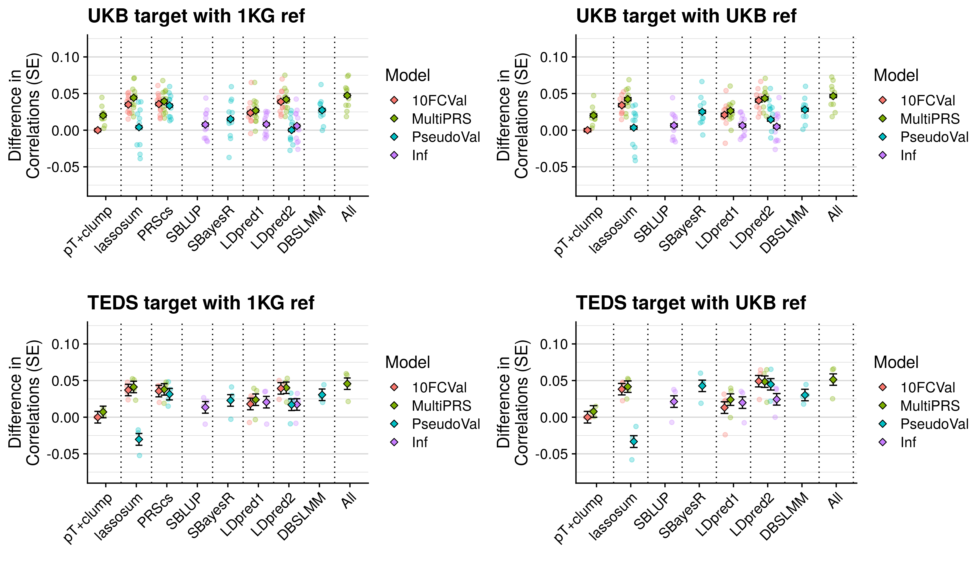 Predictive utility estimated using 10-fold cross-validation