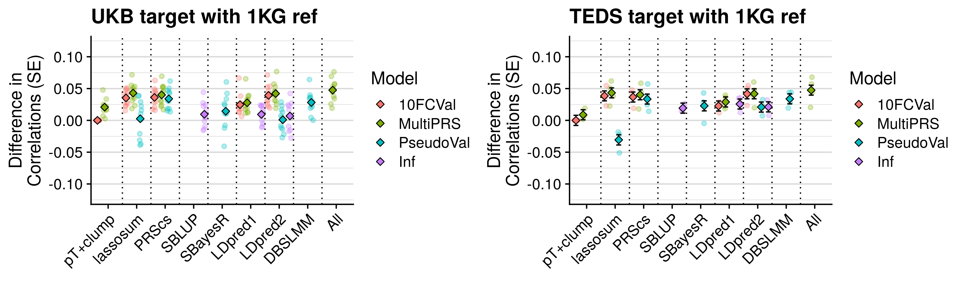 Predictive utility estimated using 10-fold cross-validation