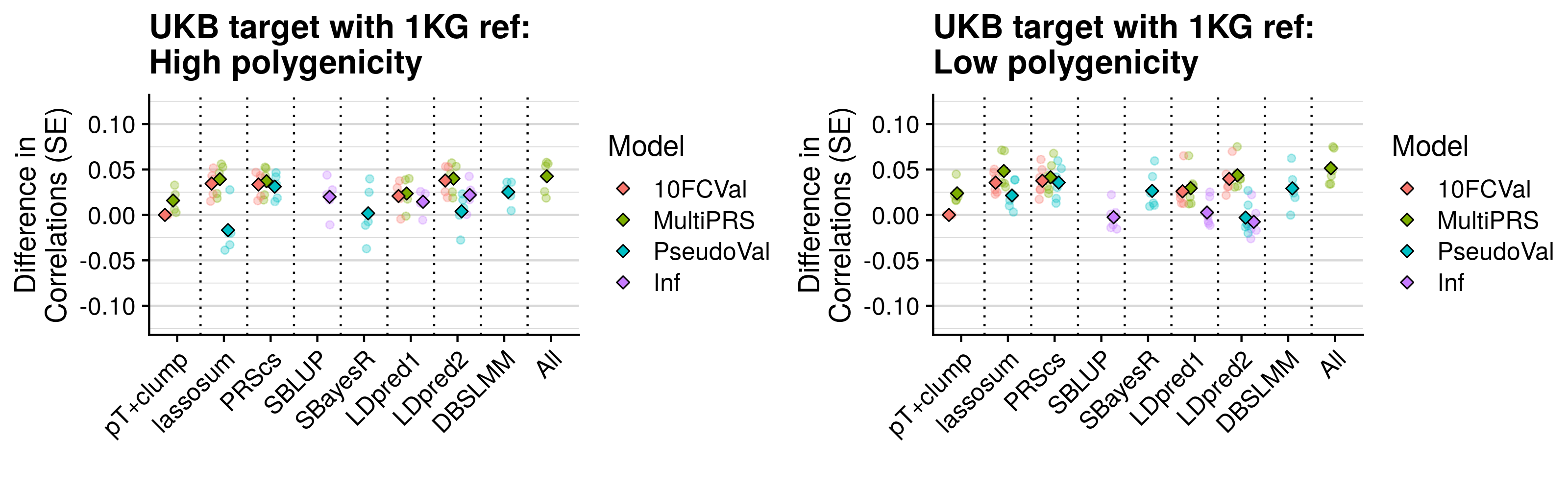 Predictive utility estimated using 10-fold cross-validation