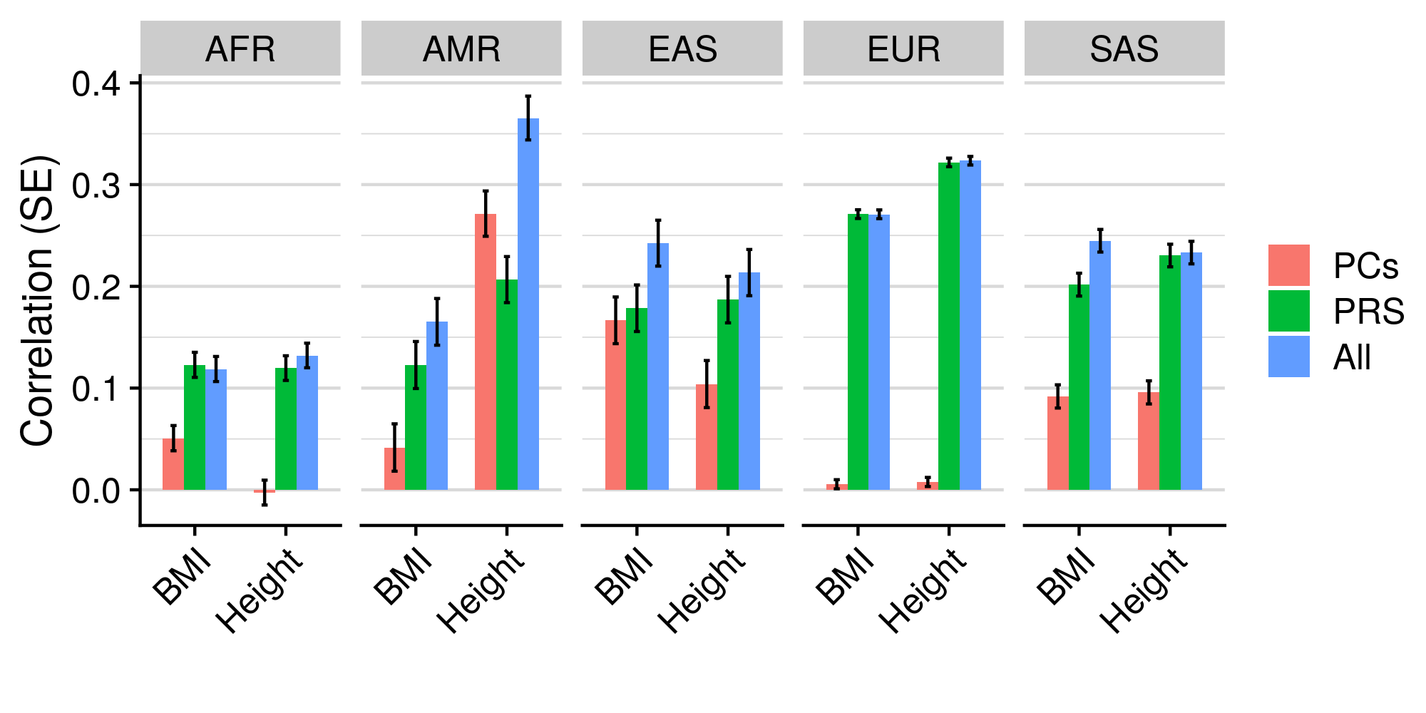 PCs vs. PRS across populations