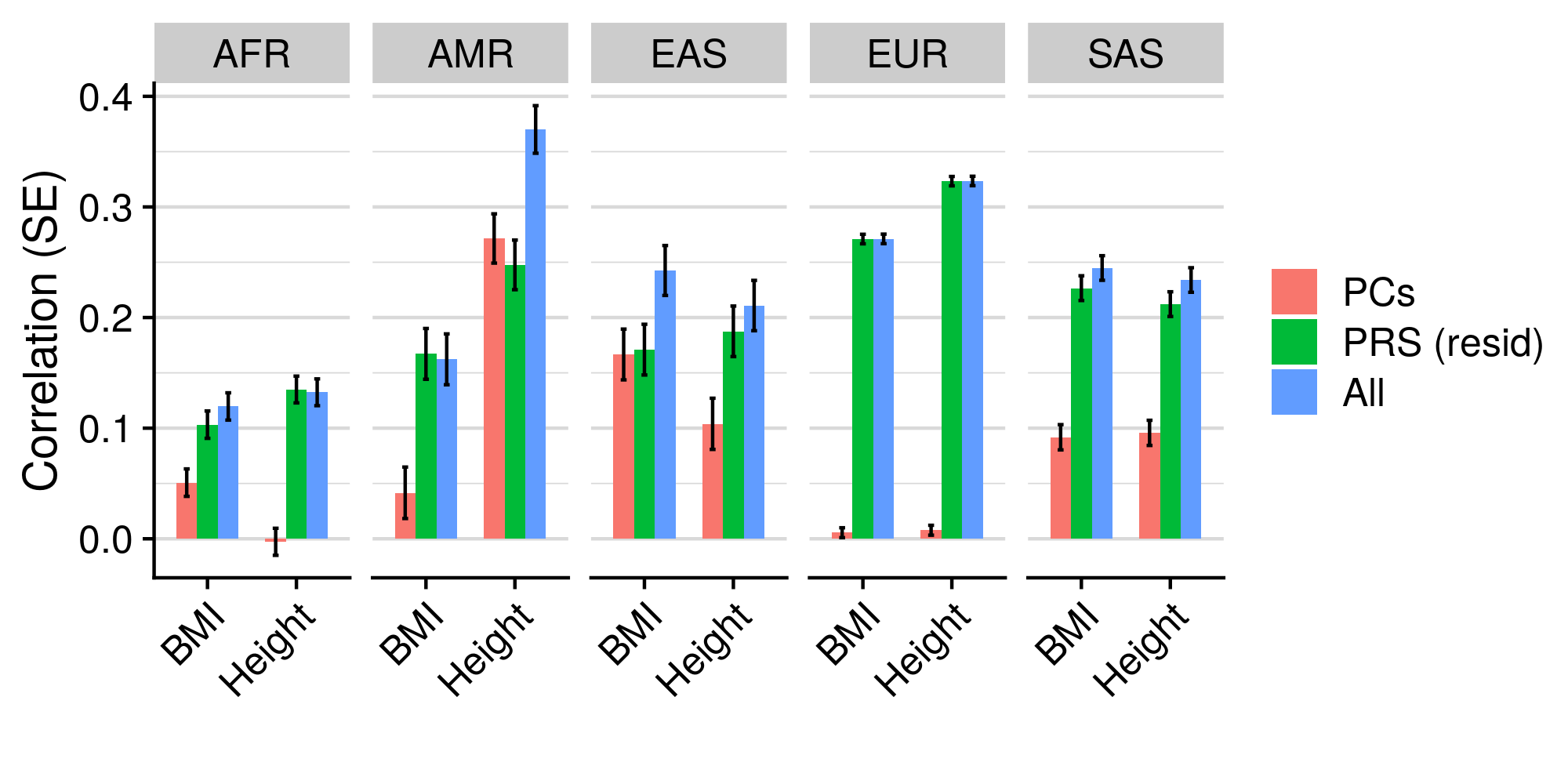 PCs vs. PRS residuals across populations