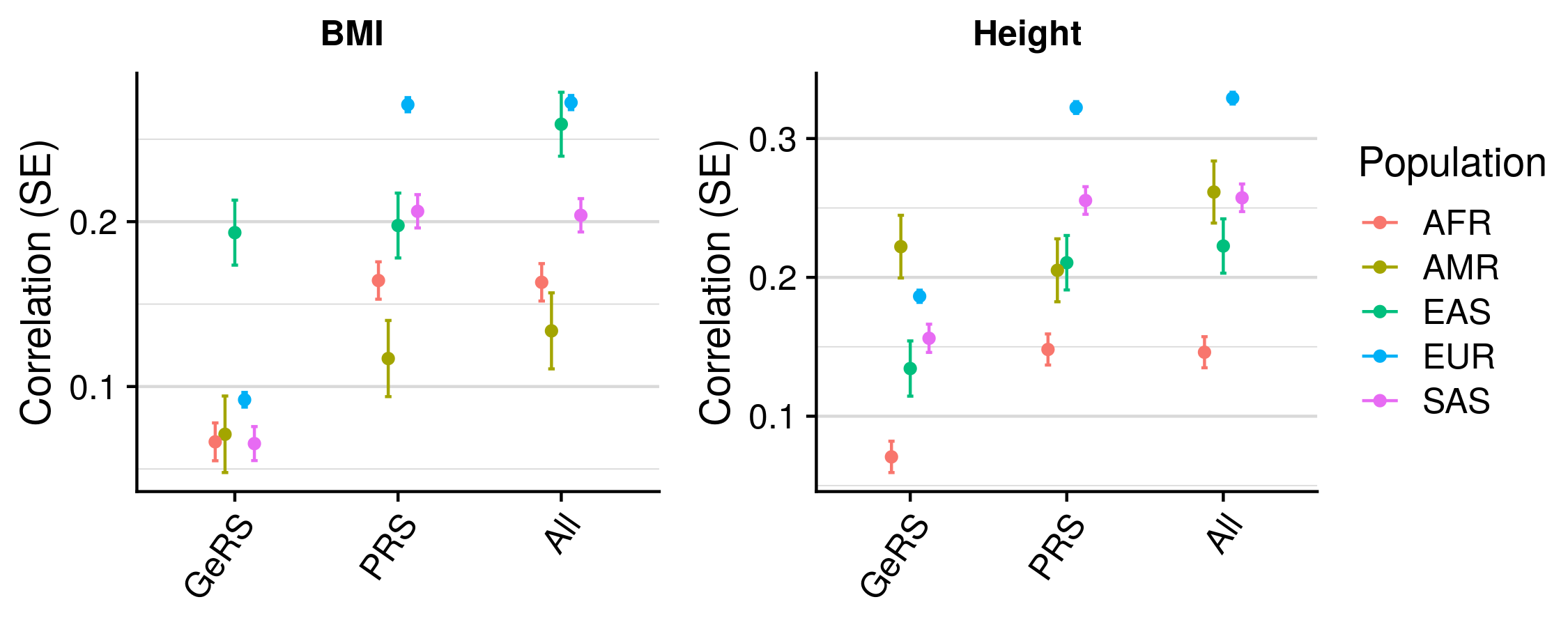 GeRS (coloc) vs. PRS across populations