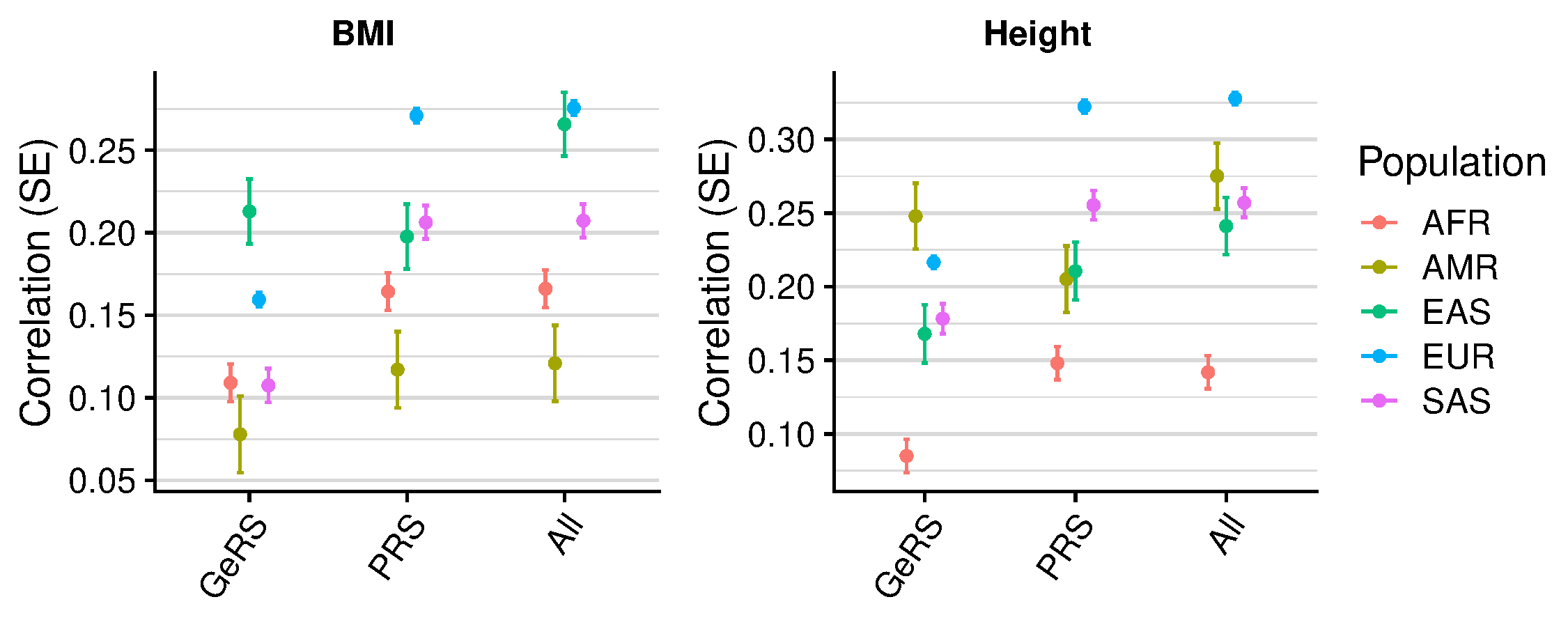 GeRS vs. PRS across populations