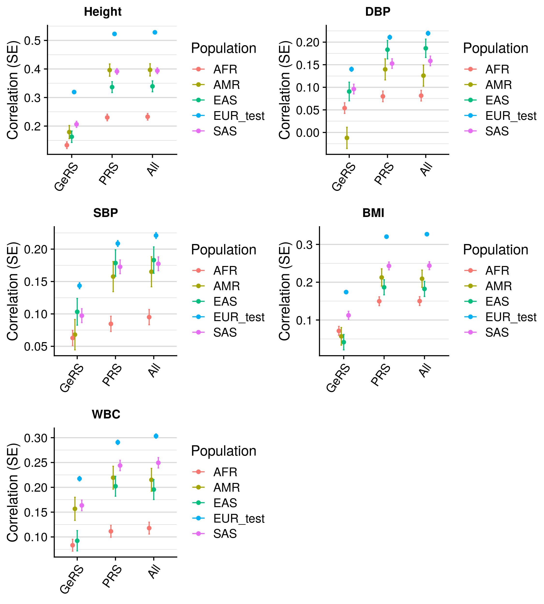 GeRS vs. PRS across populations