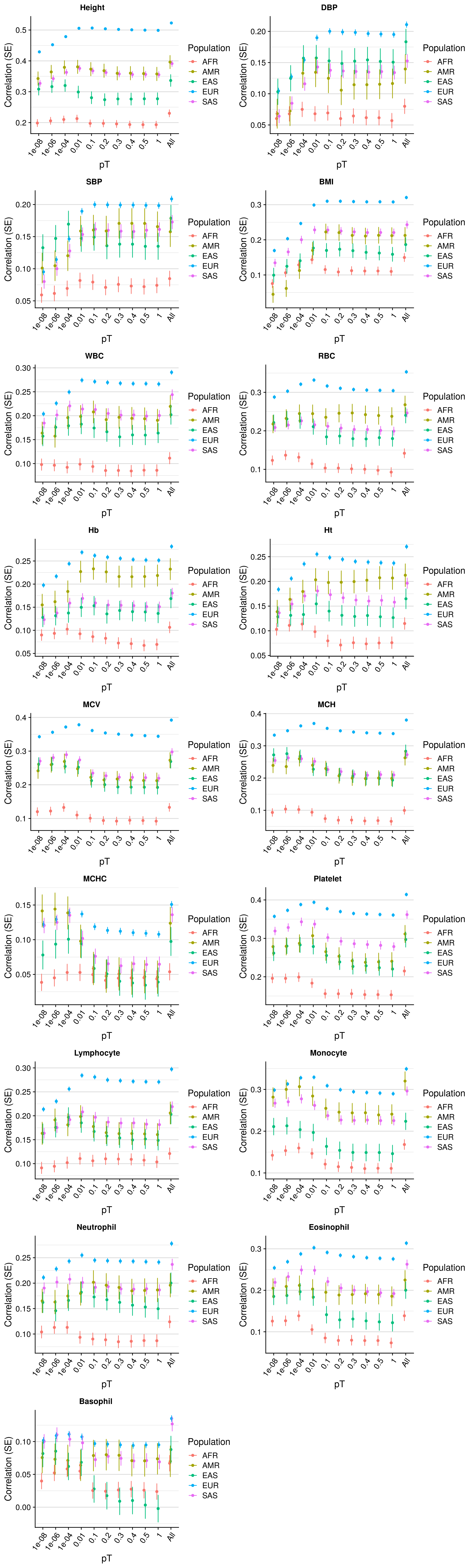 pT+clump prediction across populations