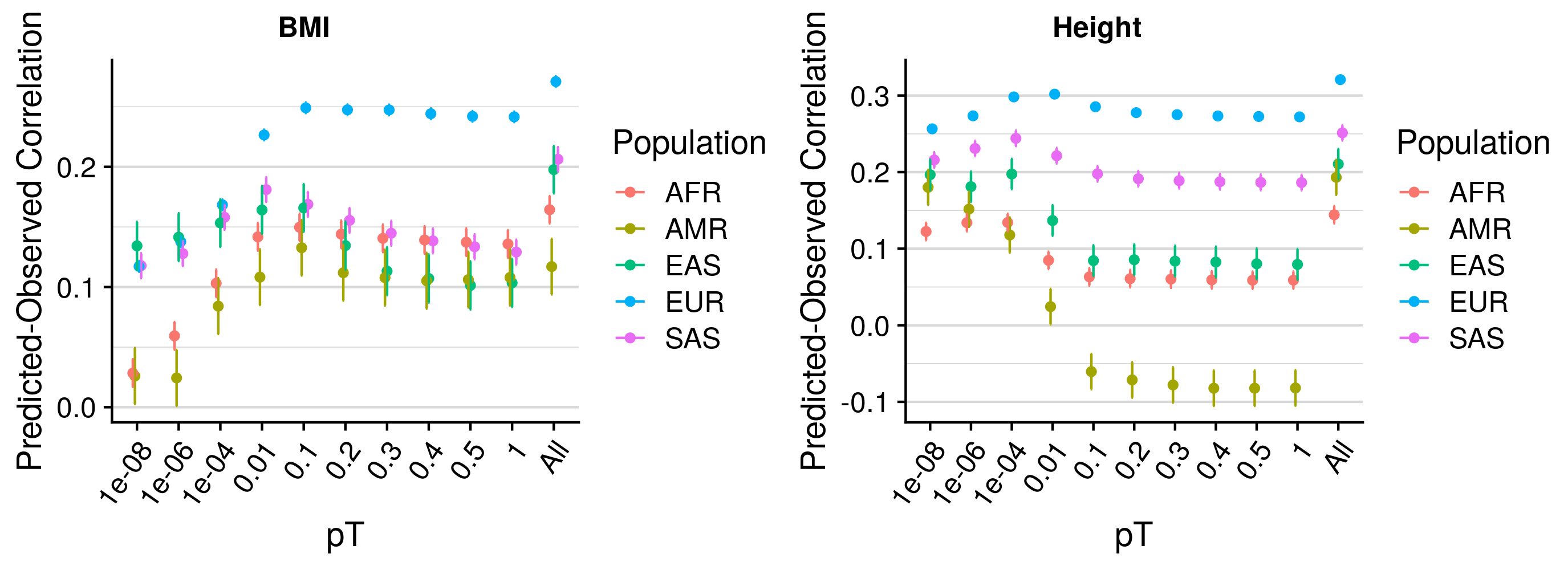 pT+clump prediction across populations