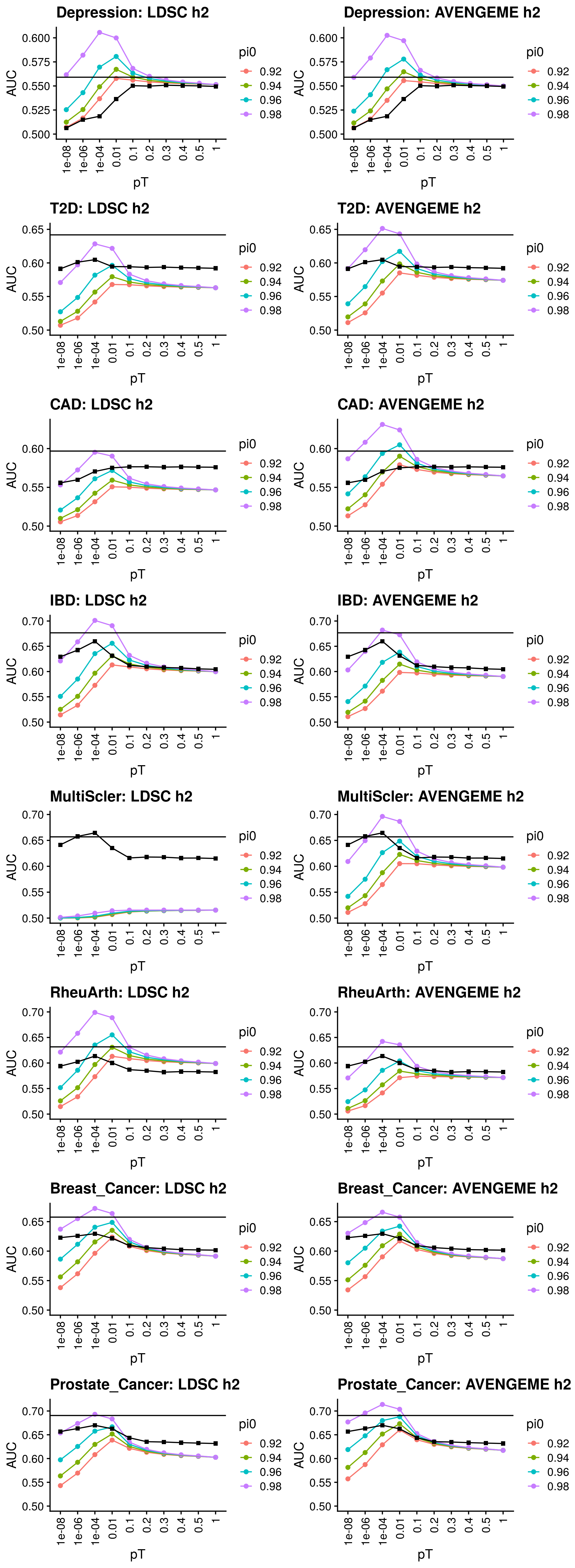 Estimates of AUC using AVENGEME/LDSC