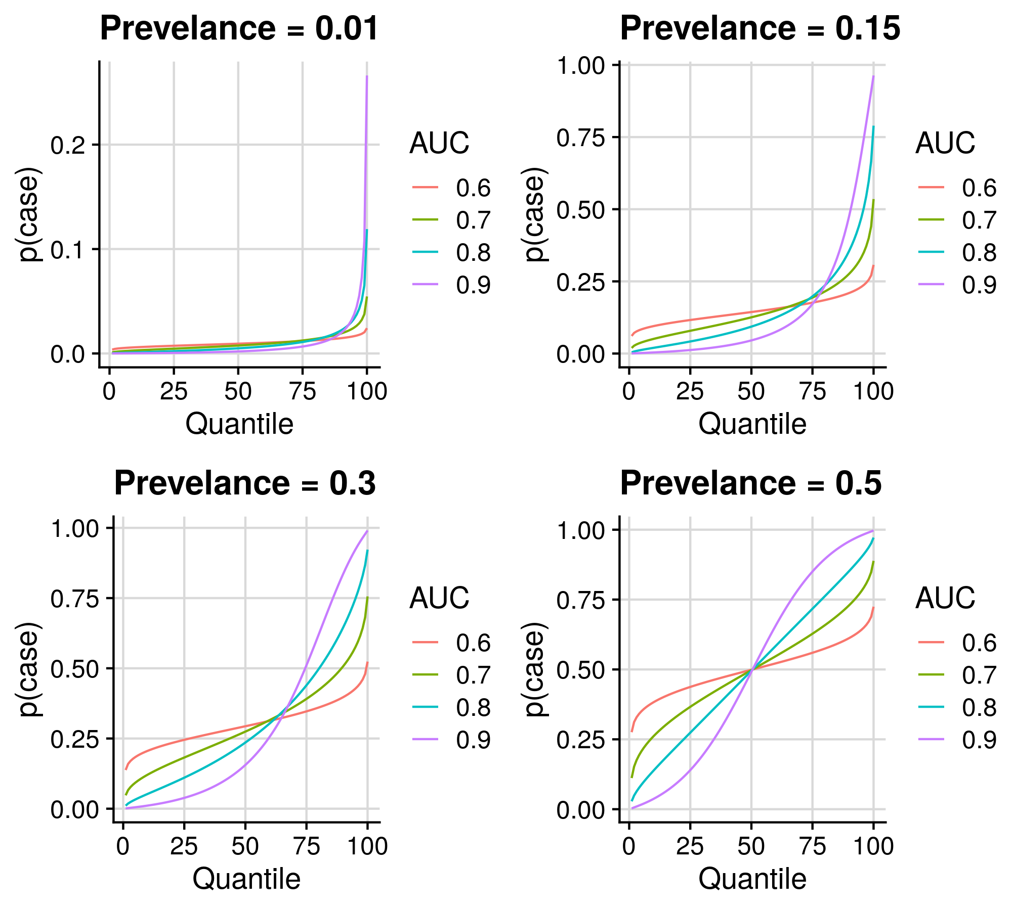 Proportion of Cases within Polygenic Score Quantiles across AUC and prevelance
