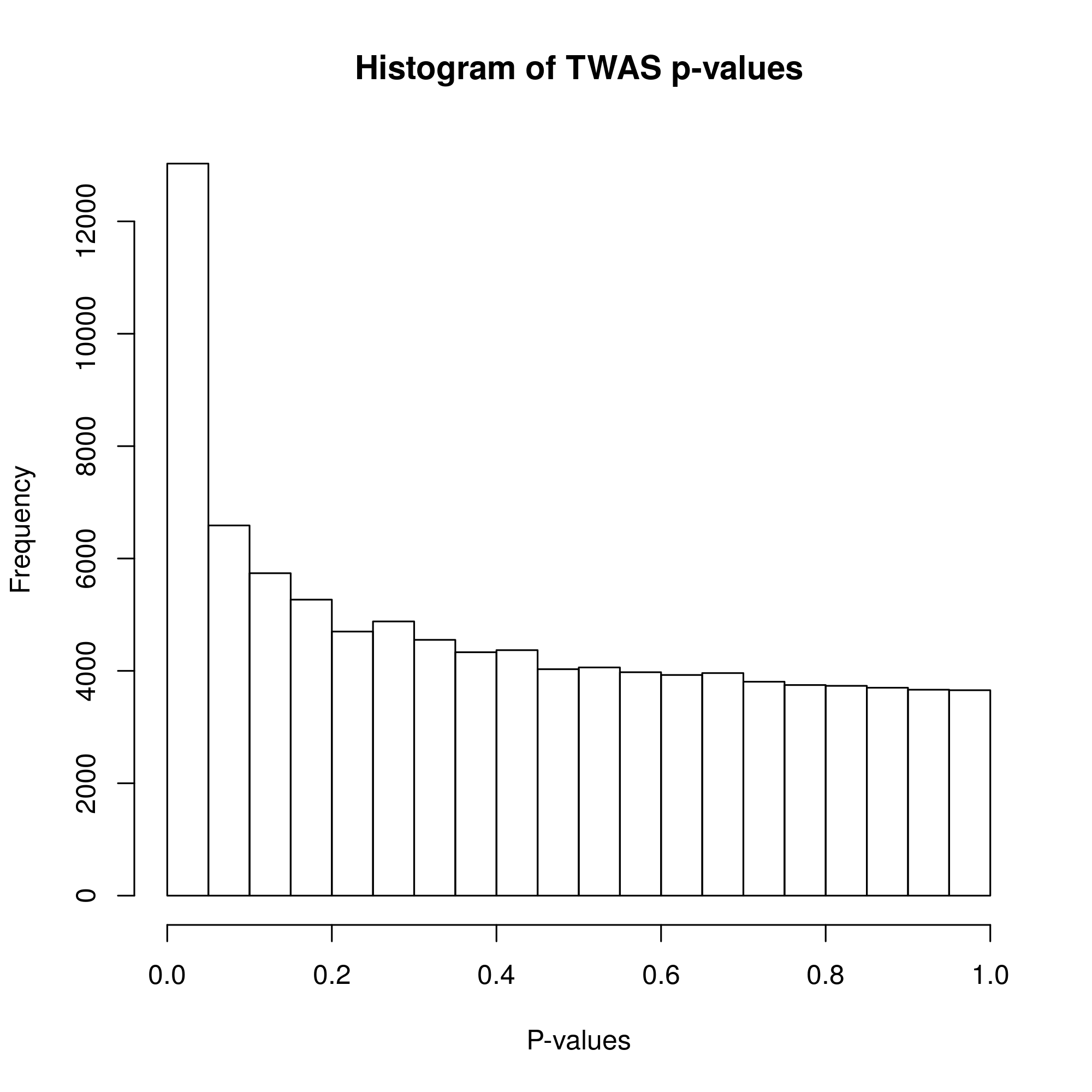 MDD TWAS P-value histogram
